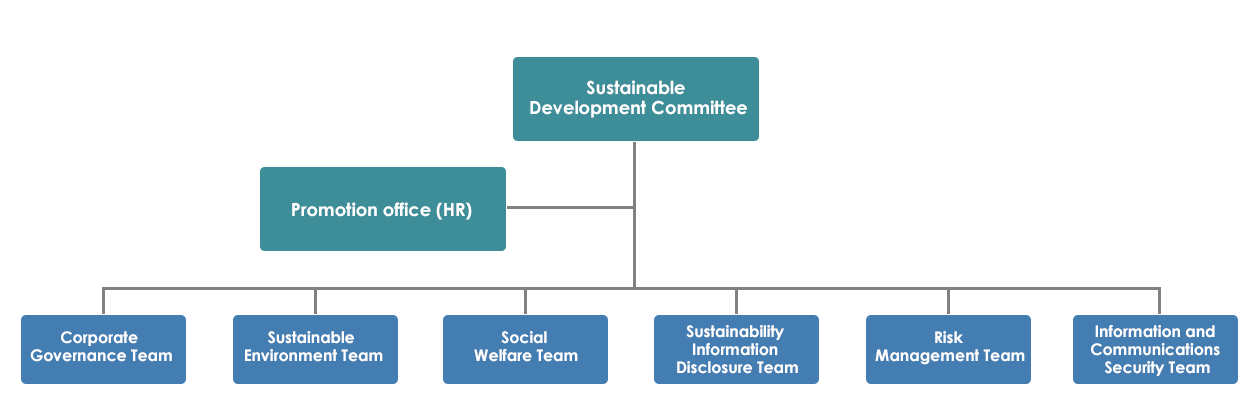 四、	Sustainable Development Committee