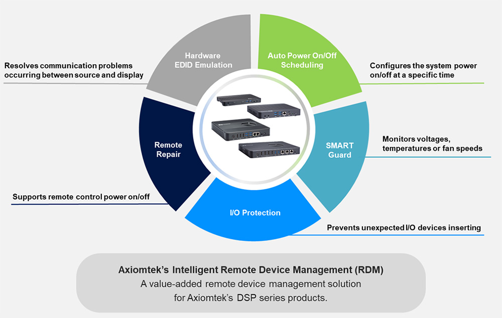 Intelligent Remote Device Management (RDM)