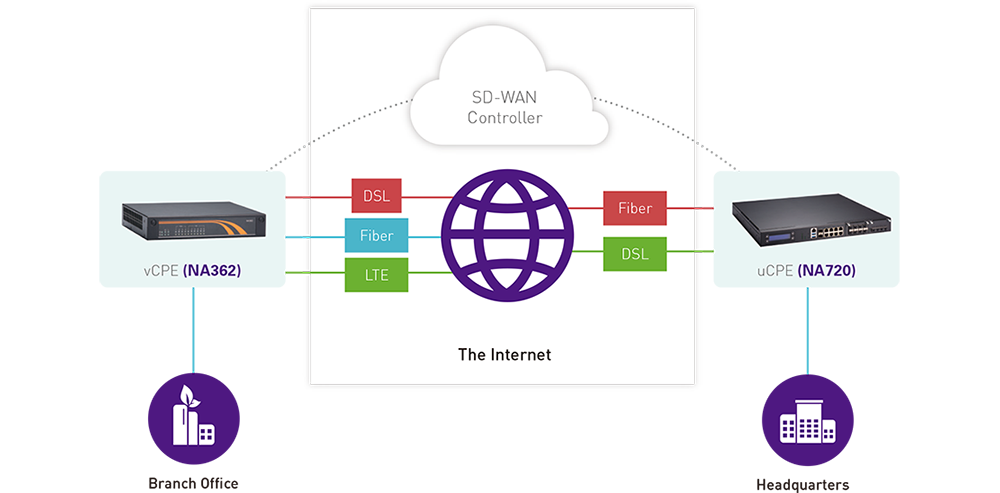 SDWAN