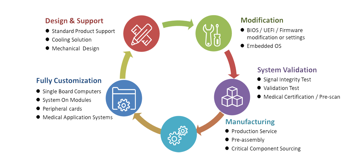 Medical Design Services